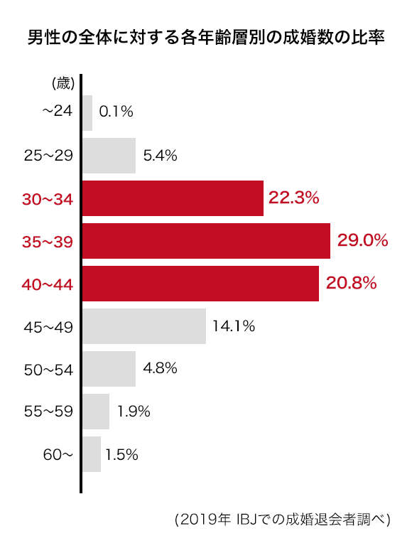 男性の全体に対する各年層別の成婚数の比率